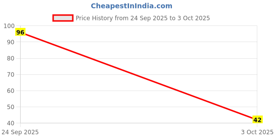 flipkart.com fd florida Printed, Solid, Self Design Sports/Regular Cap fd florida Price History Graph from 24 Sep 2025 to 3 Oct 2025