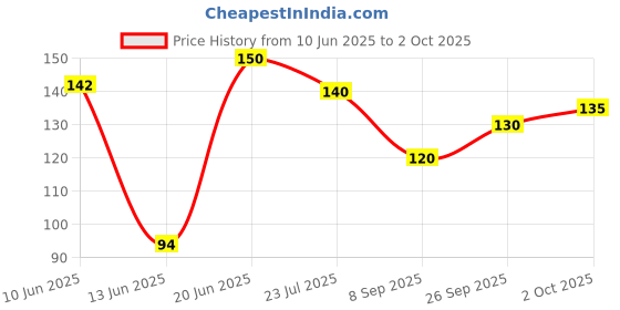 flipkart.com fd florida Solid, Self Design Sports/Regular Cap fd florida Price History Graph from 10 Jun 2025 to 2 Oct 2025