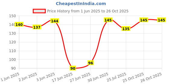 flipkart.com fd florida Solid, Self Design Sports/Regular Cap fd florida Price History Graph from 1 Jun 2025 to 25 Oct 2025