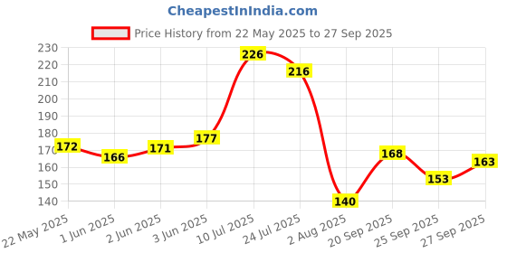 flipkart.com fd florida Solid, Self Design Sports/Regular Cap fd florida Price History Graph from 22 May 2025 to 27 Sep 2025