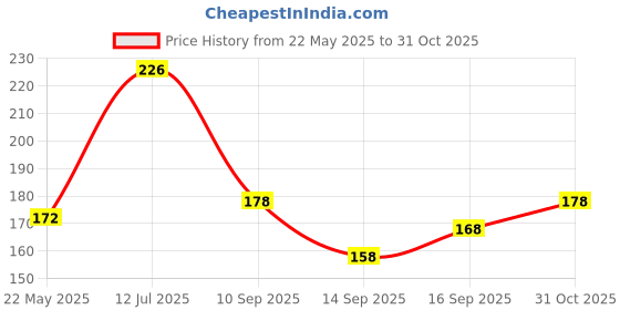 flipkart.com fd florida Solid, Self Design Sports/Regular Cap fd florida Price History Graph from 22 May 2025 to 31 Oct 2025