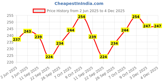 flipkart.com fd florida Solid, Self Design Sports/Regular Cap fd florida Price History Graph from 2 Jun 2025 to 3 Dec 2025