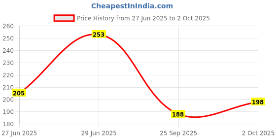 flipkart.com fd florida Solid, Self Design Sports/Regular Cap fd florida Price History Graph from 27 Jun 2025 to 2 Oct 2025