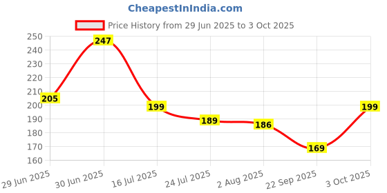 flipkart.com fd florida Solid, Self Design Sports/Regular Cap fd florida Price History Graph from 29 Jun 2025 to 3 Oct 2025