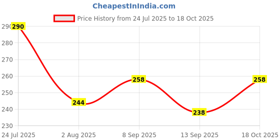 flipkart.com fd florida Solid, Self Design Sports/Regular Cap fd florida Price History Graph from 24 Jul 2025 to 18 Oct 2025