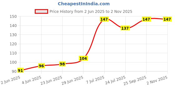 flipkart.com fd florida Solid Sports/Regular Cap fd florida Price History Graph from 2 Jun 2025 to 1 Nov 2025