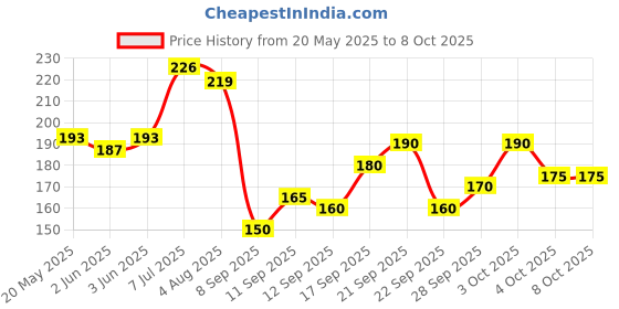 flipkart.com fd florida Sports/Regular Cap fd florida Price History Graph from 20 May 2025 to 8 Oct 2025