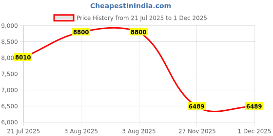 flipkart.com fd furnituredeal Leather Office Chair, PU Home Computer Desk Chairs with Ergonomic Back Support Leatherette Office Adjustable Arm Chair fd furnituredeal Price History Graph from 21 Jul 2025 to 30 Nov 2025