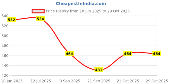 flipkart.com first dot FD Smokey Skull Black Lighter For Cigarette | Runs On Liquid Fuel | Unique Smokey Skull Printed Pocket Lighter first dot Price History Graph from 18 Jun 2025 to 28 Oct 2025