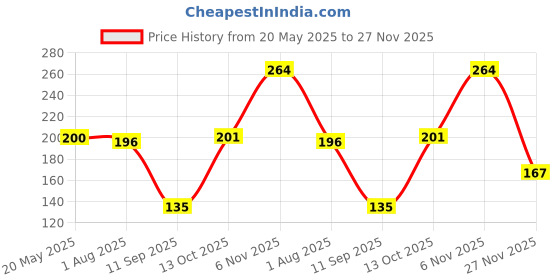 flipkart.com palmary FD140901 Iron Decorative Platter palmary Price History Graph from 20 May 2025 to 27 Nov 2025