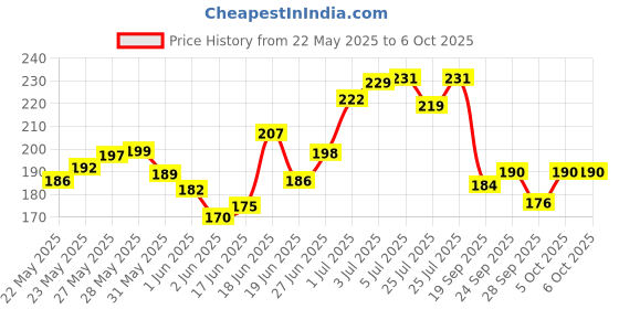 flipkart.com sirona FDA Approved Non Applicator Tampons for Regular Flow Tampons Tampons sirona Price History Graph from 22 May 2025 to 6 Oct 2025