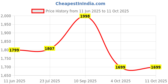 flipkart.com ez pz FDA Happy Bowl- Silicone ez pz Price History Graph from 11 Jun 2025 to 11 Oct 2025