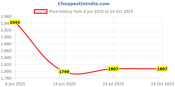 flipkart.com ez pz FDA Happy Bowl- Silicone ez pz Price History Graph from 6 Jun 2025 to 13 Oct 2025