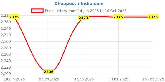 flipkart.com ez pz FDA Happy Mat- Silicone ez pz Price History Graph from 14 Jun 2025 to 15 Oct 2025