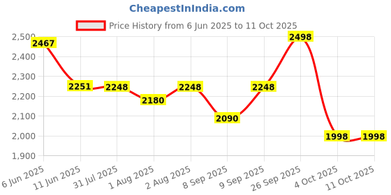 flipkart.com ez pz FDA Happy Mat- Silicone ez pz Price History Graph from 6 Jun 2025 to 11 Oct 2025