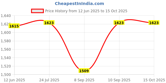 flipkart.com ez pz FDA Mini Bowl- Silicone ez pz Price History Graph from 12 Jun 2025 to 14 Oct 2025