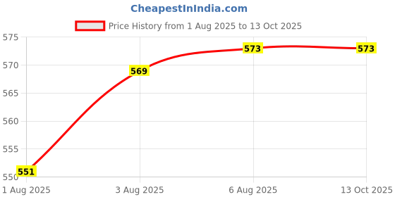 flipkart.com ez pz FDA Mini Cup Replacement Straw (Set of 2) - Silicone (Sage) - Silicone ez pz Price History Graph from 1 Aug 2025 to 13 Oct 2025