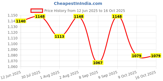 flipkart.com ez pz FDA Mini Cup- Silicone ez pz Price History Graph from 12 Jun 2025 to 16 Oct 2025