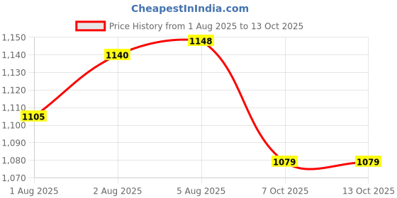 flipkart.com ez pz FDA Mini Cup - Silicone ez pz Price History Graph from 1 Aug 2025 to 12 Oct 2025