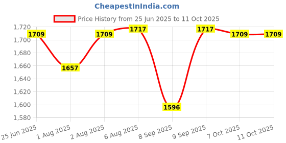 flipkart.com ez pz FDA Mini Cup + Straw Training System- Silicone ez pz Price History Graph from 25 Jun 2025 to 11 Oct 2025