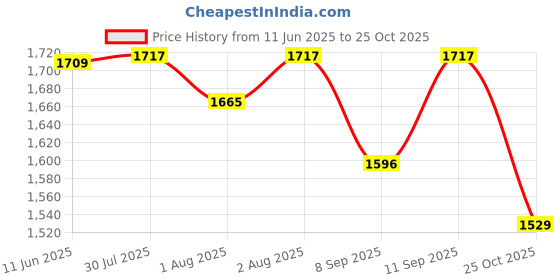 flipkart.com ez pz FDA Mini Cup + Straw Training System- Silicone ez pz Price History Graph from 11 Jun 2025 to 25 Oct 2025