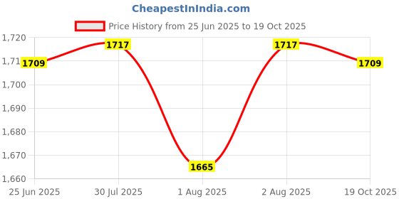flipkart.com ez pz FDA Mini Cup + Straw Training System- Silicone ez pz Price History Graph from 25 Jun 2025 to 19 Oct 2025