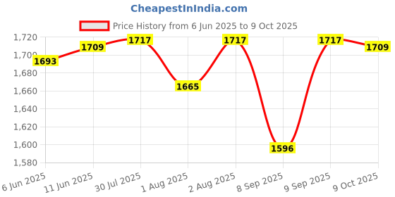flipkart.com ez pz FDA Mini Cup + Straw Training System- Silicone ez pz Price History Graph from 6 Jun 2025 to 9 Oct 2025