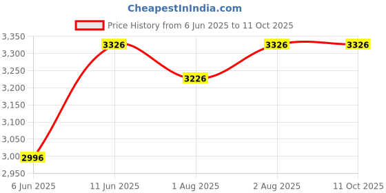 flipkart.com ez pz FDA Mini Feeding Set- Silicone ez pz Price History Graph from 6 Jun 2025 to 10 Oct 2025