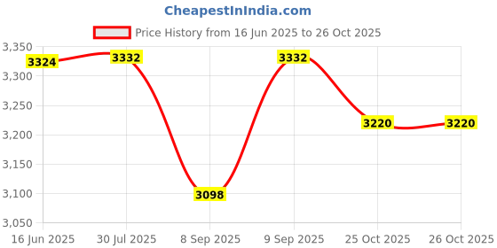 flipkart.com ez pz FDA Mini Feeding Set- Silicone ez pz Price History Graph from 16 Jun 2025 to 25 Oct 2025