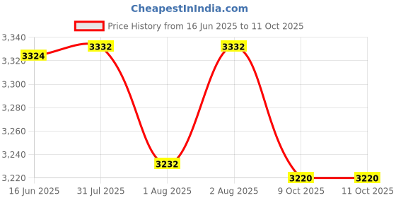 flipkart.com ez pz FDA Mini Feeding Set- Silicone ez pz Price History Graph from 16 Jun 2025 to 11 Oct 2025