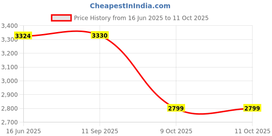 flipkart.com ez pz FDA Mini Feeding Set- Silicone ez pz Price History Graph from 16 Jun 2025 to 11 Oct 2025