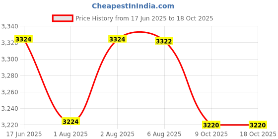 flipkart.com ez pz FDA Mini Feeding Set- Silicone ez pz Price History Graph from 17 Jun 2025 to 17 Oct 2025