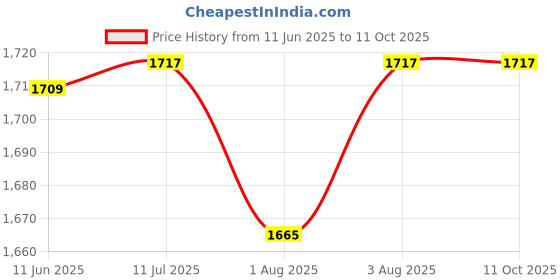 flipkart.com ez pz FDA Mini Utensils - Silicone ez pz Price History Graph from 11 Jun 2025 to 10 Oct 2025