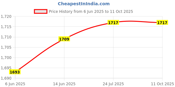 flipkart.com ez pz FDA Mini Utensils - Silicone ez pz Price History Graph from 6 Jun 2025 to 10 Oct 2025