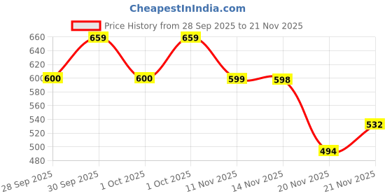 flipkart.com v comb FDA Registered Capture 4 Filter Trap Head Lice And Eggs Removed, Lice Comb v comb Price History Graph from 28 Sep 2025 to 21 Nov 2025