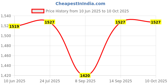 flipkart.com ez pz FDA Tiny Bowl- Silicone ez pz Price History Graph from 10 Jun 2025 to 10 Oct 2025