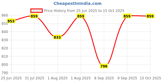 flipkart.com ez pz FDA Tiny Cup- Silicone ez pz Price History Graph from 25 Jun 2025 to 15 Oct 2025