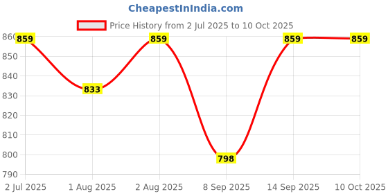 flipkart.com ez pz FDA Tiny Cup- Silicone ez pz Price History Graph from 2 Jul 2025 to 8 Oct 2025