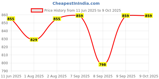 flipkart.com ez pz FDA Tiny Cup- Silicone ez pz Price History Graph from 11 Jun 2025 to 8 Oct 2025