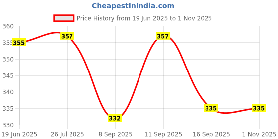 flipkart.com oc9 FDC1 Stainless Steel Glass Holder oc9 Price History Graph from 19 Jun 2025 to 31 Oct 2025