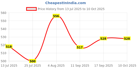 flipkart.com fdealz (Mini DisplayPort to VGA) Mini DisplayPort Thunderbolt to VGA Female Adapter Combo Set Price History Graph from 13 Jul 2025 to 9 Oct 2025