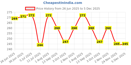 flipkart.com fdealz RJ45 Male to Female Extension Cable with Screw Panel Mount Extension Cable Combo Set Price History Graph from 26 Jun 2025 to 5 Dec 2025