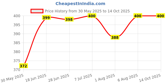 flipkart.com fdf Bottlewithcover - 250 ml fdf Price History Graph from 30 May 2025 to 14 Oct 2025
