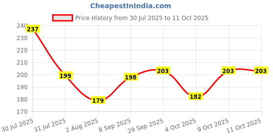 flipkart.com fdfd 4 1000 ml Water Bottle fdfd Price History Graph from 30 Jul 2025 to 9 Oct 2025