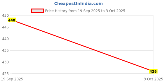 flipkart.com FDS 7 Angles Adjustable Foldable Desk Laptop Stand with Adjustable Height Compatible Z8 Aluminum 7 Adjustable Foldable Portable Laptop Stand Desktop Tablet Stand Aluminium Floor and Desk Stand Rotatable Laptop Stand with Adjustable Height Compatible with Universal Laptops Price History Graph from 19 Sep 2025 to 3 Oct 2025
