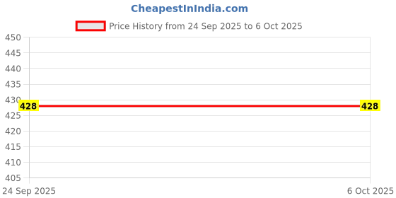flipkart.com FDS LAPTOP STAND ADJUSTMENT LEVELS FOR LAPTOP 4 IN 1 STAND BOOK, TAB, MOBILE Stand 7Angles Adjustable Foldable Compatible Rotatable Laptop Stand Adjustable Height Stainless Steel Floor and Desk Stand Rotatable Laptop Stand with Adjustable Height Compatible with Universal Laptops Price History Graph from 24 Sep 2025 to 5 Oct 2025