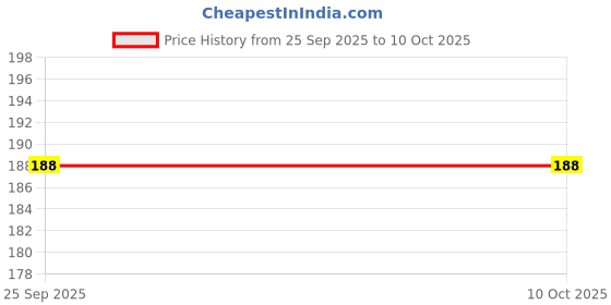 flipkart.com fds Tent Seam Tape fds Price History Graph from 25 Sep 2025 to 9 Oct 2025