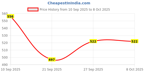 flipkart.com FDS TR1 Overhead Tripod Stand for YouTube Video Recording Cooking and Sketch Videos Tripod Price History Graph from 10 Sep 2025 to 8 Oct 2025
