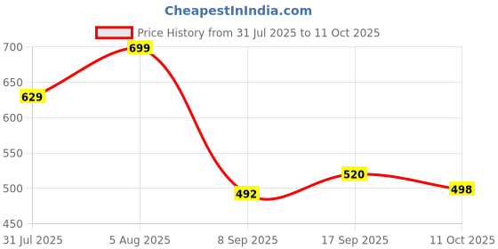 flipkart.com FDS Tripod Mobile, Camera Holder with 360 Rotate for Video Recording. Tripod Price History Graph from 31 Jul 2025 to 11 Oct 2025