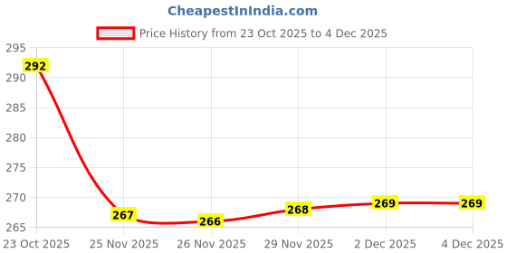 flipkart.com fadman FDSLGIRNCMLSPR 6in1 Economy Soldering Iron Combo Pack 25W Complete Tools Kit 25 W Simple fadman Price History Graph from 23 Oct 2025 to 2 Dec 2025